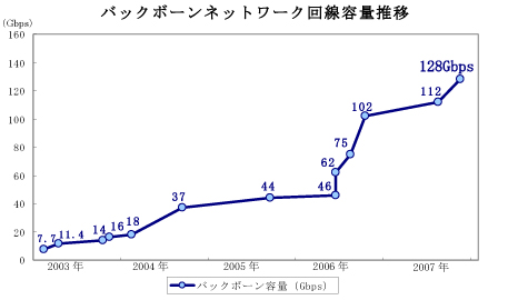 バックボーンネットワーク回線容量推移