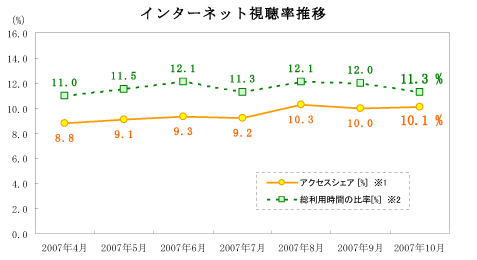 インターネント視聴率推移