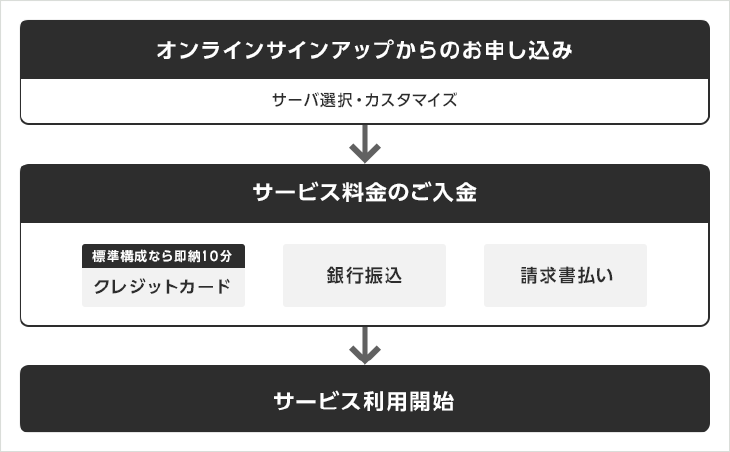 納品までの流れ