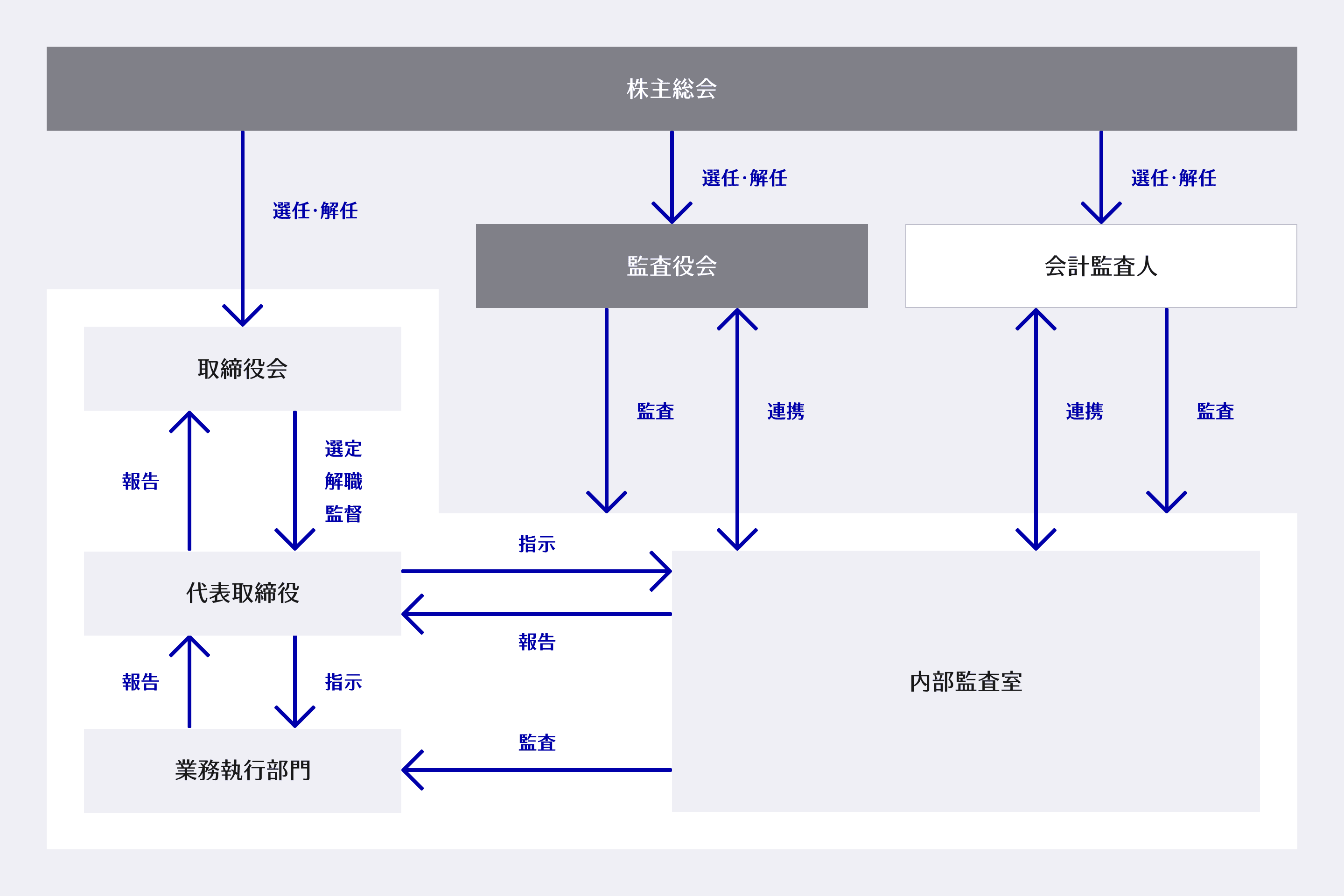 当社のコーポレート・ガバナンス体制