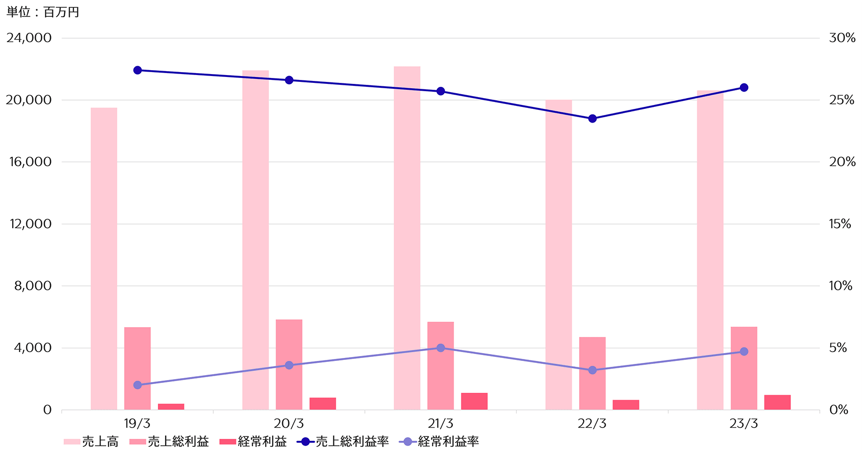 損益推移（連結）