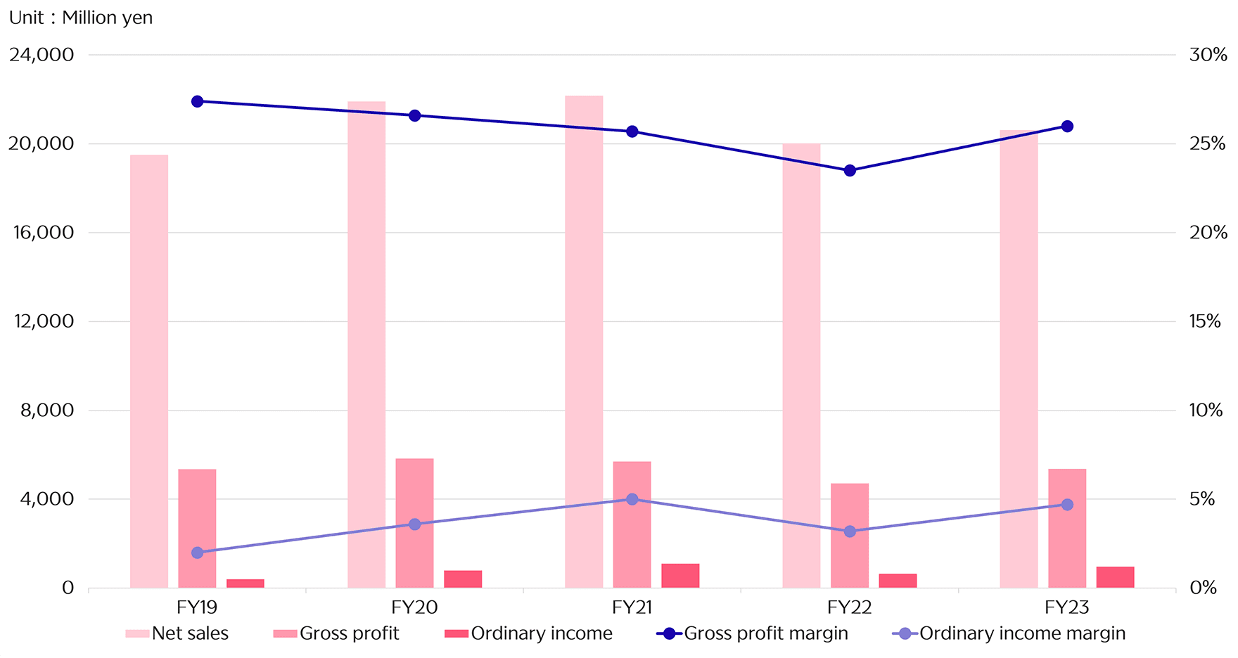 Profit and loss transition（Consolidated）