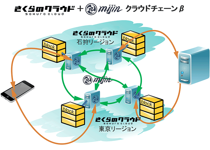 さくらのクラウド+mijinクラウドチェーンβ